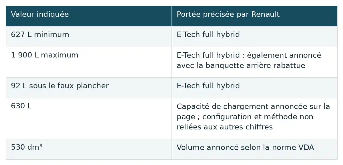 Les volumes du coffre se comparent avec leur portée précisée : certains concernent l’E-Tech full hybrid, tandis que 530 dm³ suit la norme VDA.
