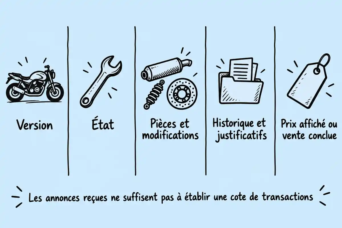 Cinq colonnes présentent les critères d’une annonce de moto : version, état, pièces et modifications, historique et justificatifs, puis prix affiché ou vente conclue. En bas : « Les annonces reçues ne suffisent pas à établir une cote de transactions ».