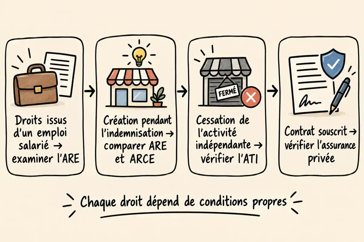 Perte d’un emploi, création pendant l’indemnisation ou cessation indépendante orientent vers des droits distincts à vérifier.