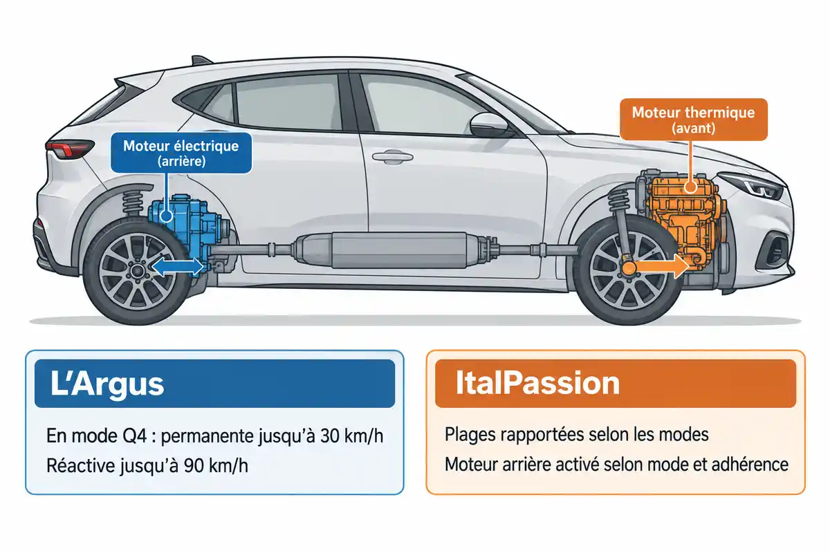 Infographie montrant un véhicule compact de profil, avec le moteur thermique à l’avant, le moteur électrique à l’arrière et deux encadrés de texte attribués à L’Argus et ItalPassion.