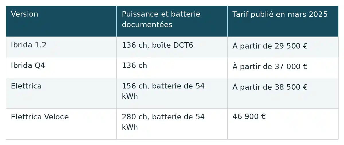 Tableau comparant quatre versions de l’Ibrida et de l’Elettrica, avec leur puissance, leur batterie documentée et leur tarif publié en mars 2025.