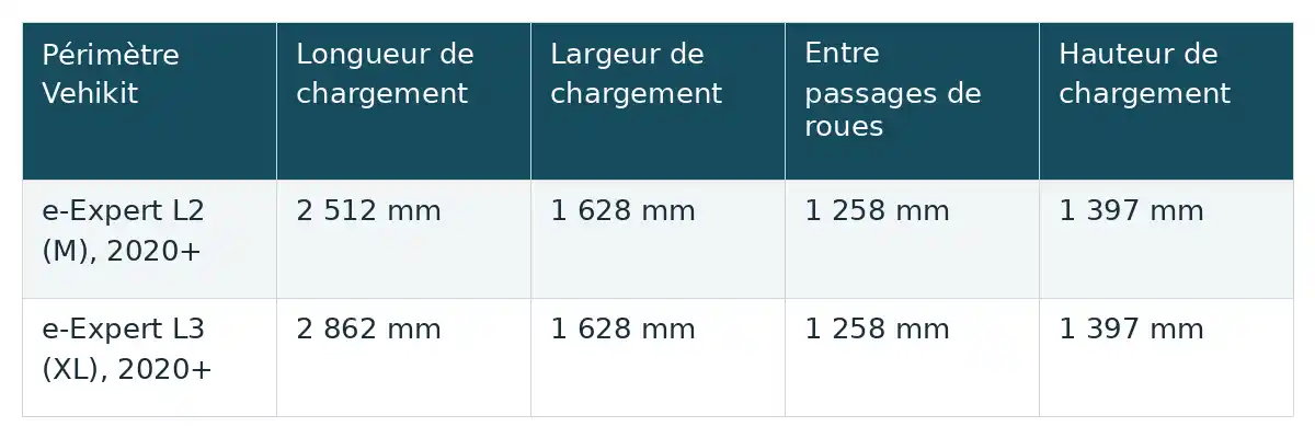 Tableau des dimensions de chargement des e-Expert L2 et L3, avec longueur, largeur, distance entre passages de roues et hauteur.