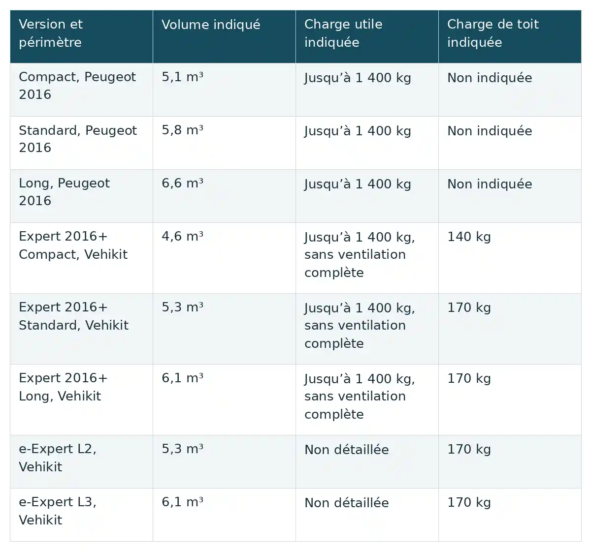 Tableau comparant huit versions de Peugeot Expert et e-Expert selon le volume, la charge utile et la charge de toit.