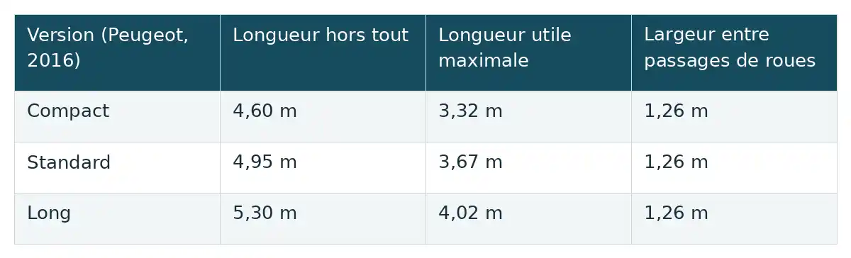 Tableau des dimensions de trois versions du Peugeot 2016 : Compact, Standard et Long.