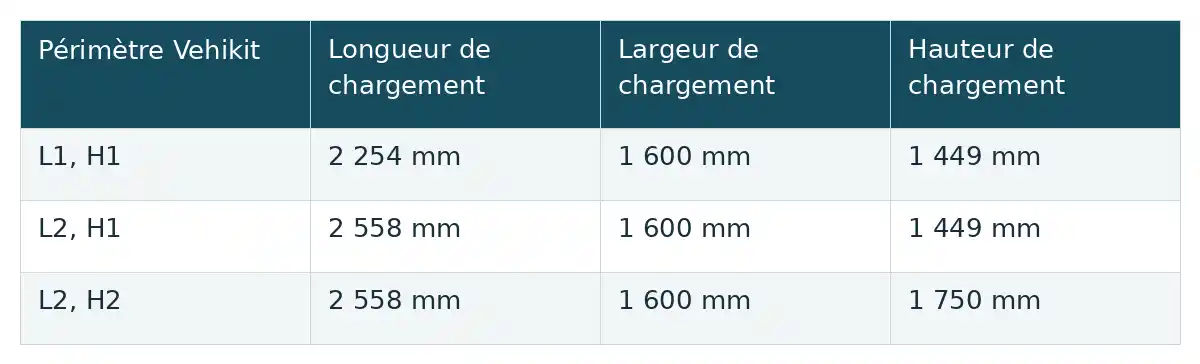 Tableau des périmètres Vehikit et des dimensions de chargement pour trois configurations.