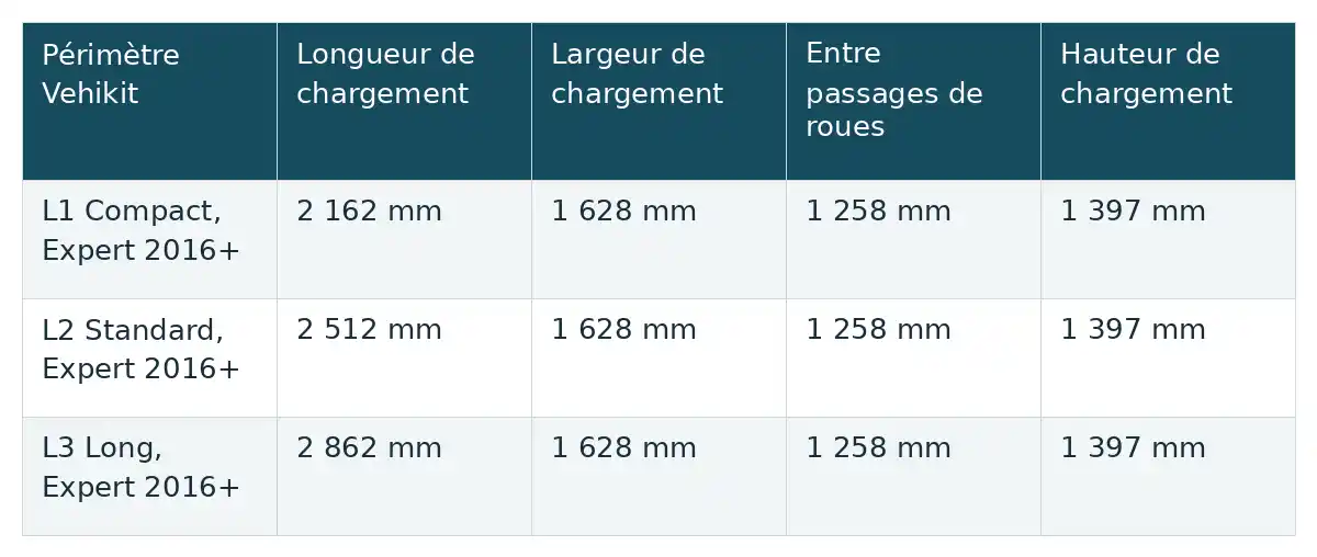 Tableau des dimensions de chargement des modèles L1 Compact, L2 Standard et L3 Long de l’Expert 2016+, avec longueur, largeur, espace entre passages de roues et hauteur.