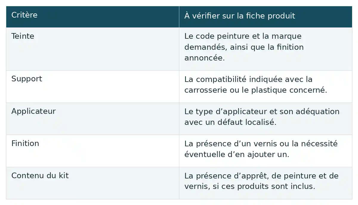 Compare cinq critères d’achat : teinte et support compatibles, applicateur adapté, finition prévue et contenu réel du kit.