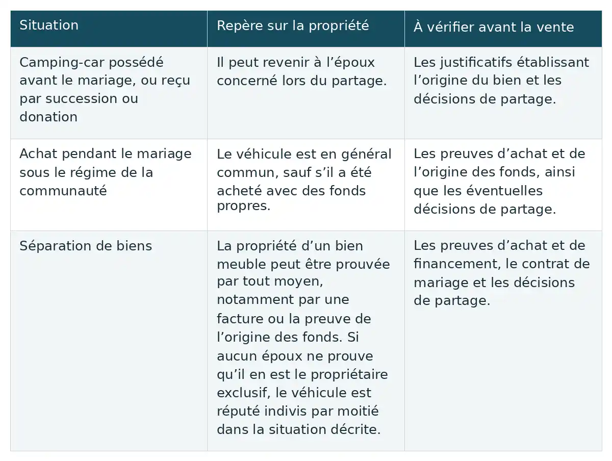 Compare les repères de propriété et les justificatifs à vérifier avant la vente, selon le régime matrimonial et l’origine du camping-car.