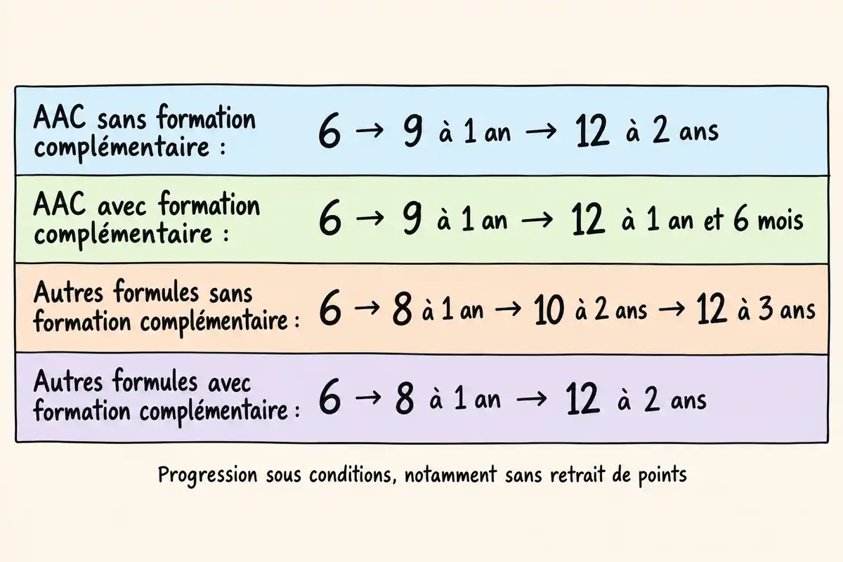 Le capital passe de 6 à 12 points selon quatre calendriers liés au parcours, sous réserve qu’aucun retrait n’interrompe la progression.